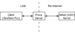 Proxy 接続