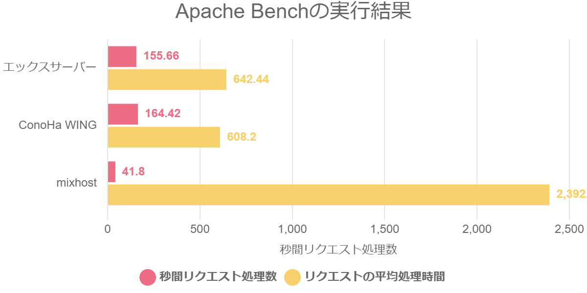 Apache Benchの実行結果
