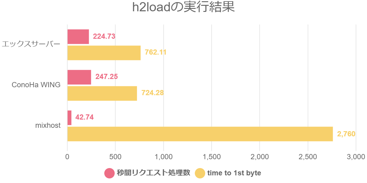 h2loadの実行結果