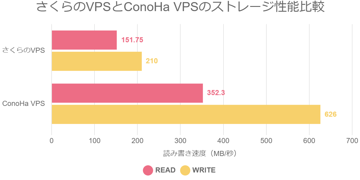 さくらのVPSとConoHa VPSのストレージ性能比較